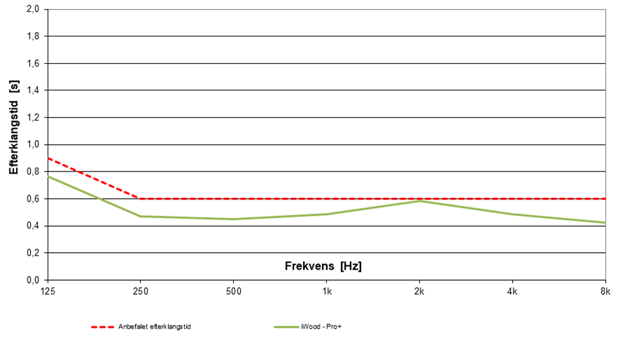 Kurve over frekvens I-Wood