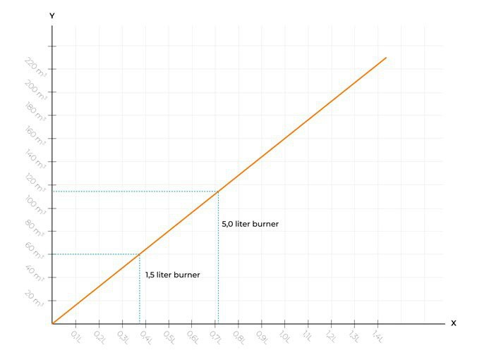 Graf over størrelse på biopeis til bestemt rum