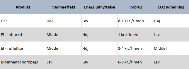 Tabell terrassevarmer